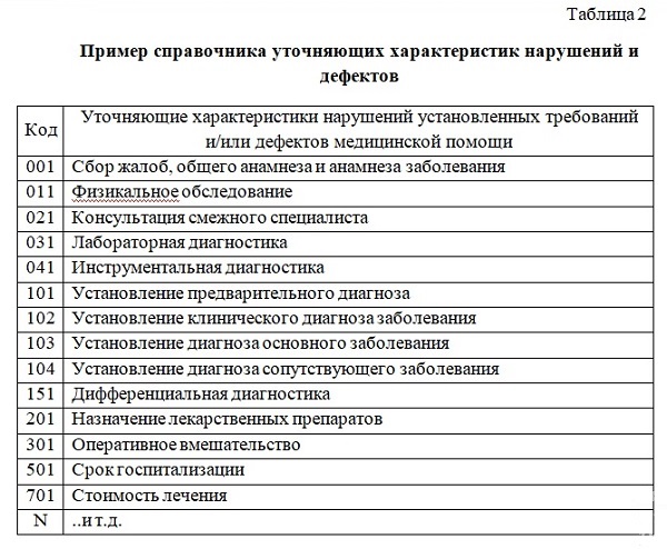 1 медицинской помощи. 2. Коды ошибок тс14 пжд 14 тс. План мероприятий по устранению дефектов оказания медицинской помощи. 16 1.