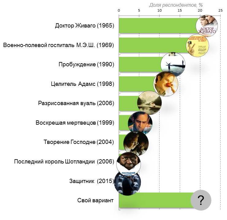 Рейтинг врачей