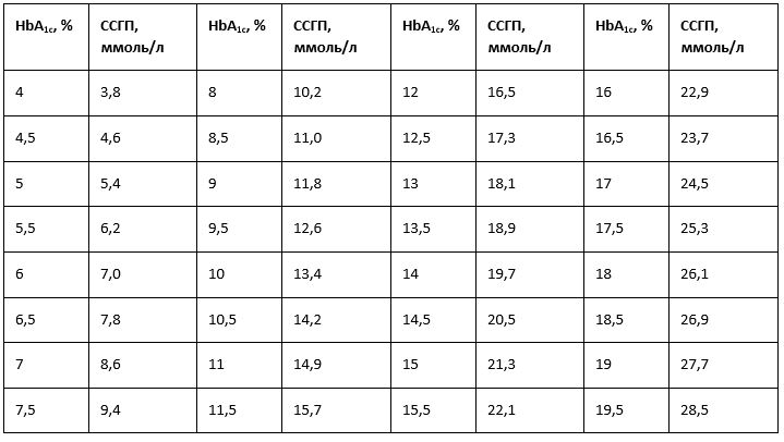 5. Ссгп среднесуточный уровень. Глюкоза плазмы натощак норма. Гликированный hb 5. Среднесуточный уровень глюкозы рма.