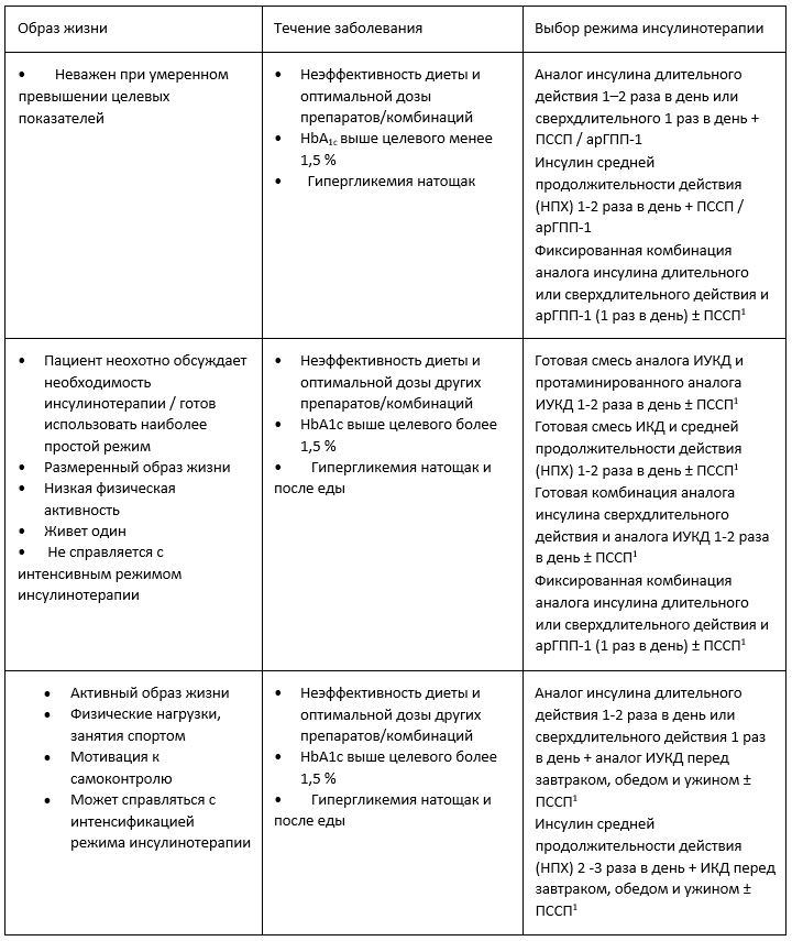 Сахарный диабет клинические рекомендации
