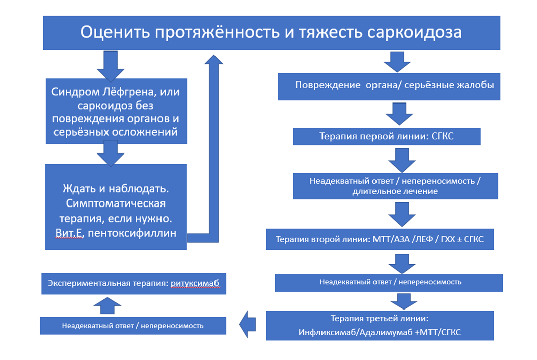 Саркоидоз по утвержденным клиническим рекомендациям тест нмо. Саркоидоз лечение клинические рекомендации. Рекомендации при саркоидозе. Патогенез саркоидоза. Саркоидоз патогенез.