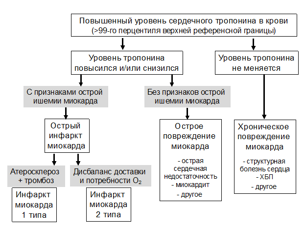 Инфаркт миокарда клинические рекомендации. Показатели АСТ И алт при инфаркте миокарда. Окс без подъема St дифференциальная диагностика. Повышение алт и АСТ при инфаркте миокарда. ЭКГ дифференциальная диагностика инфаркта миокарда.