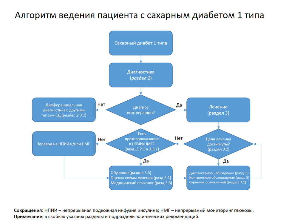 Сахарный диабет 1 типа тест. Схема лечения сахарного диабета 1 типа. Алгоритм ведения пациентов с сахарным диабетом 1 типа. Алгоритм лечения сахарного диабета 1 типа. Сахарный диабет 1 типа у детей клинические рекомендации.