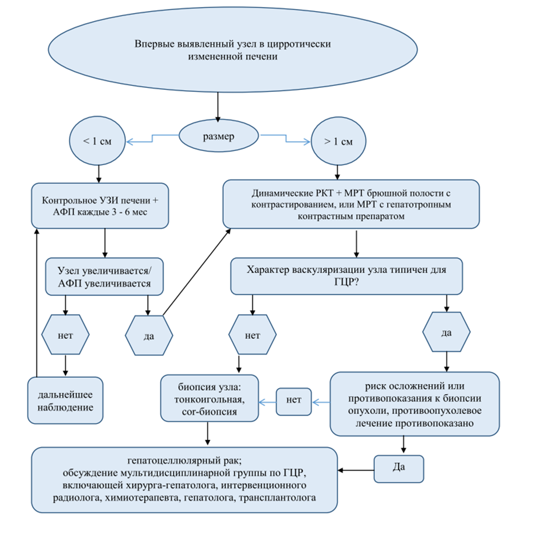 Клинические рекомендации рак. Гепатоцеллюлярная карцинома клинические рекомендации. Алгоритм ведения пациентов с заболеваниями печени. Гепатоцеллюлярная карцинома печени клинические рекомендации. Алгоритм ведения пациента с депрессией.