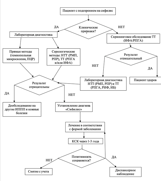 Алгоритм ведения. Алгоритм диагностики сифилиса. Схема лабораторной диагностики сифилиса. Схема исследования больных для выявления третичного сифилиса. Традиционный алгоритм диагностики сифилиса.