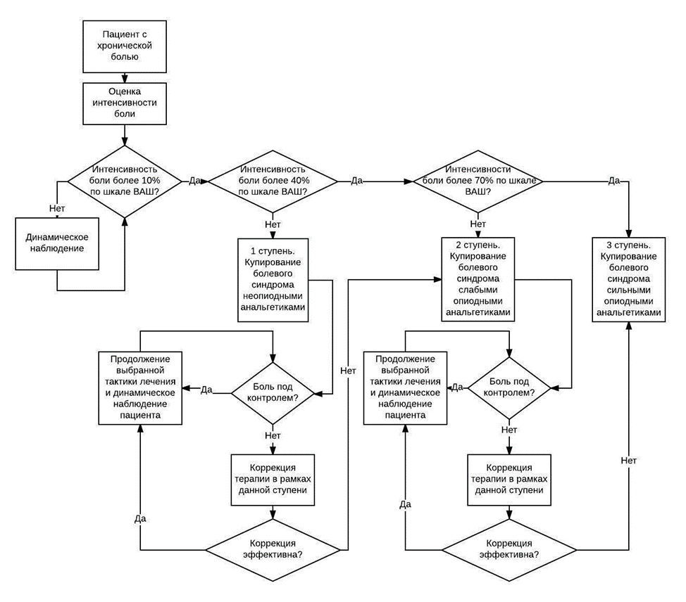 Алгоритм пациентов. Общая схема диагностики и лечения пациента с хронической болью. Лечение болевого синдрома схемы. Схема диагностики двигателя. Основные схемы самодиагностики.