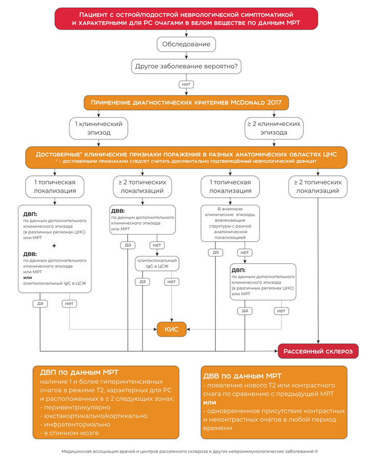 Рассеянный склероз клинические рекомендации тесты с ответами. 2. Алгоритм постановки клинического диагноза.. Рассеянный склероз мкб.