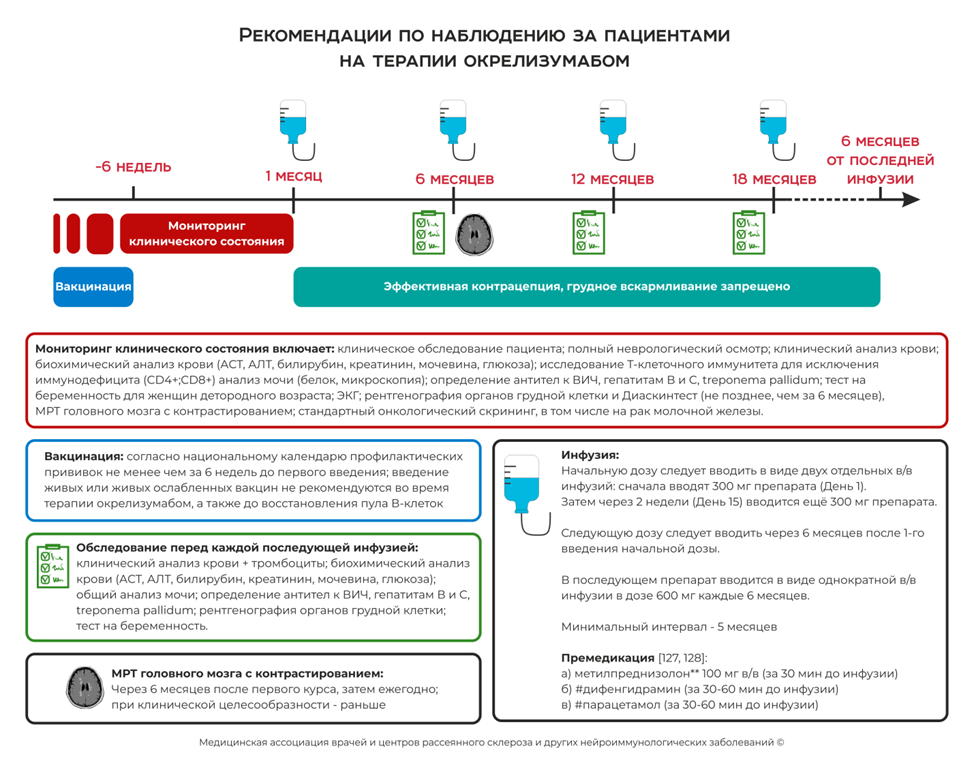 Рассеянный склероз клинические рекомендации тесты с ответами. Рассеянный склероз клинические рекомендации. Рекомендации по рассеянному склерозу.