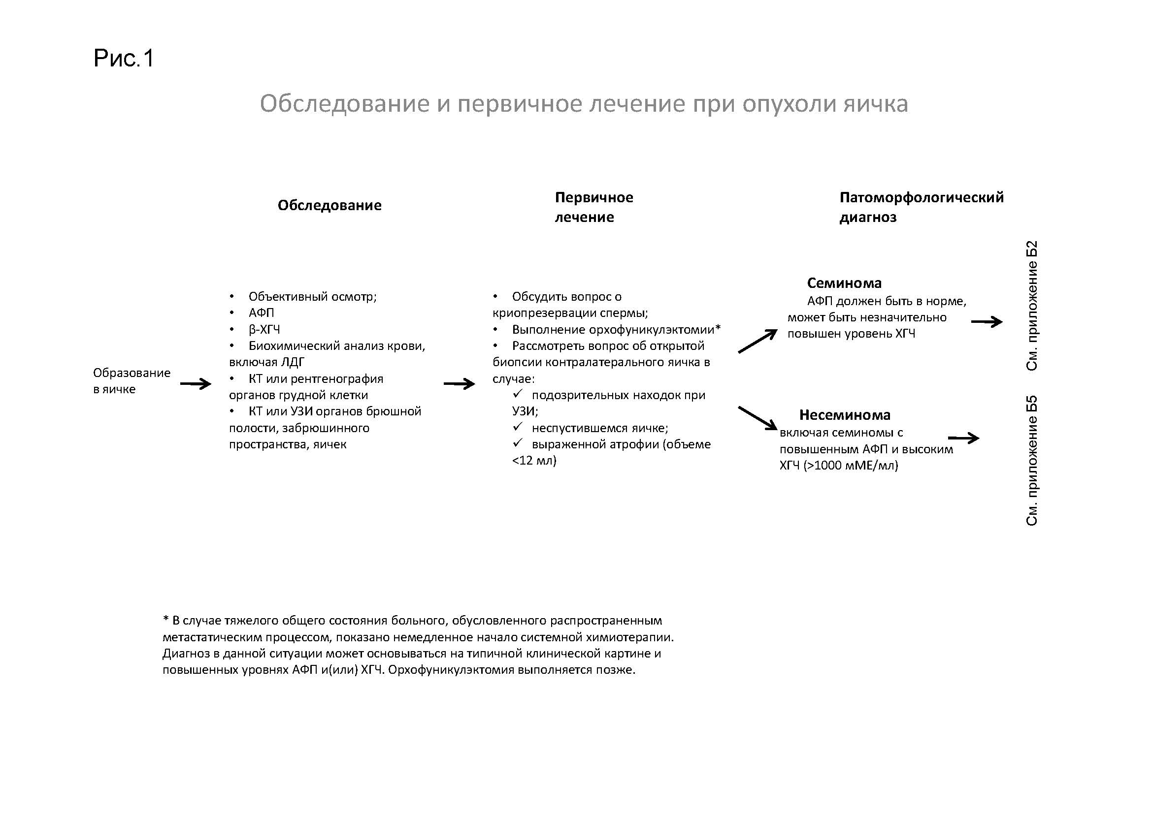 Герминогенные опухоли клинические рекомендации. Gemox химиотерапия схема. Принципы лекарственной терапии при герминогенных опухолях. Схема лечения герминогенных опухолей.