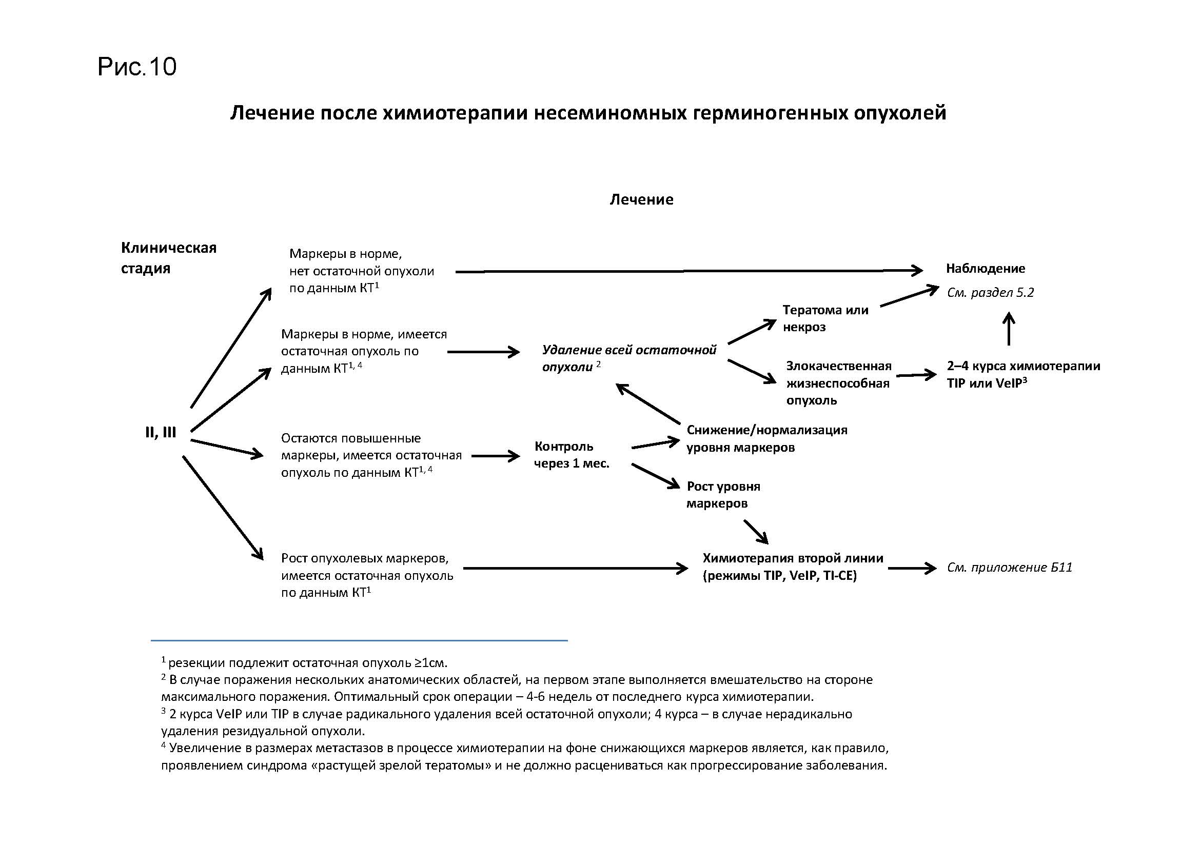 Герминогенные опухоли у мужчин. Gemox химиотерапия схема. Герминогенная несеминомная опухоль. Схема лечения герминогенных опухолей. Опухолевые маркеры герминогенных опухолей.