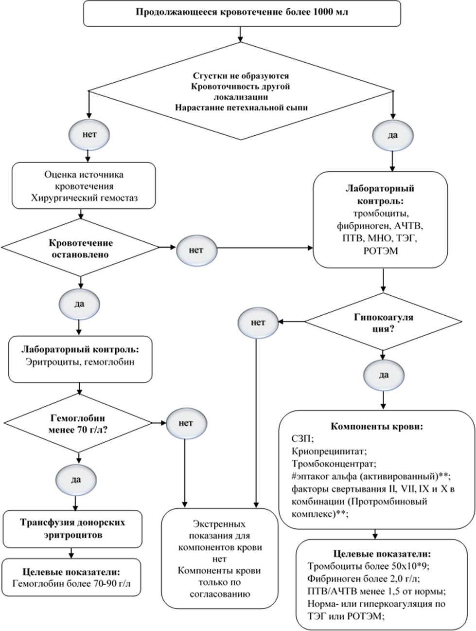 Алгоритм при послеродовом кровотечении. Послеродовое кровотечение клинические рекомендации. алгоритм действия при кровотечении в послеродовом отделении.