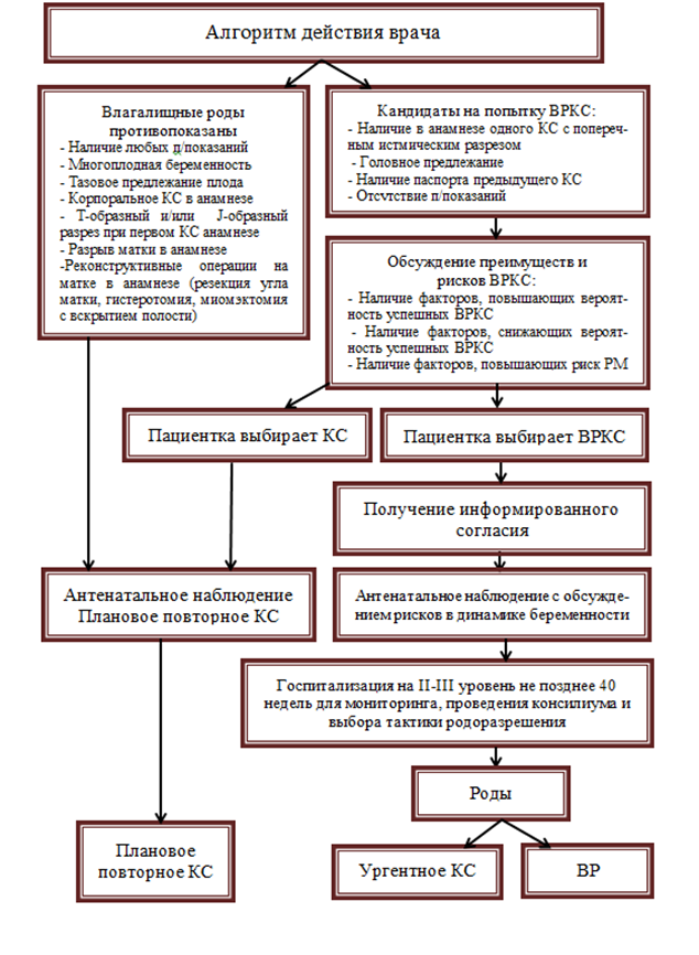 Послеоперационный рубец на матке клинические рекомендации