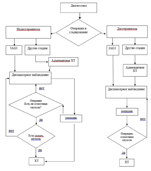 Блок схема диагностики. Доброкачественные опухоли блок схема. Доброкачественные опухоли схема блок классификация. Клинические рекомендации блок схемы. Заполнить блок схему доброкачественные опухоли.