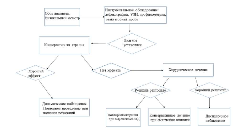 Собрать информацию о пациенте