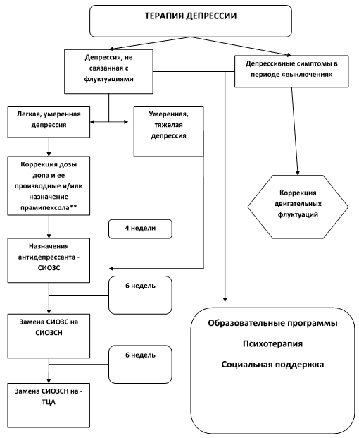 Болезнь Паркинсона, Вторичный Паркинсонизм И Другие Заболевания.