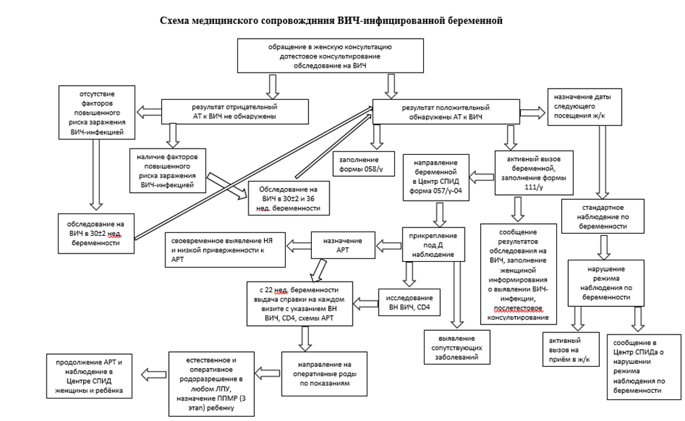 Схема диагностики. ВИЧ инфекция клинические рекомендации. Диагностика ВИЧ инфекции клинические рекомендации. Алгоритм ведения беременных с ВИЧ. Клинические рекомендации схема.