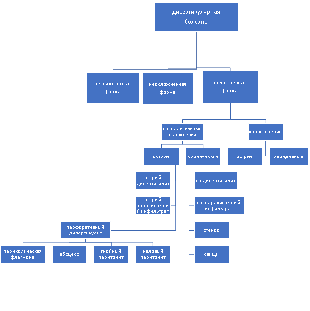 Дивертикулярная болезнь клинические рекомендации 2023. Дивертикулярная болезнь клинические рекомендации. Дивертикулярная болезнь классификация.