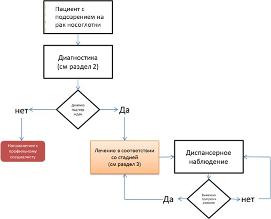 Рак носоглотки по утвержденным клиническим рекомендациям 2020. Образования в околоушной железе на кт. Рак носоглотки по утвержденным клиническим рекомендациям 2020. Клинические проявления опухоли гортани. Nccn клинические рекомендации онкология.
